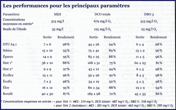 tableau des performances épuration/infiltration